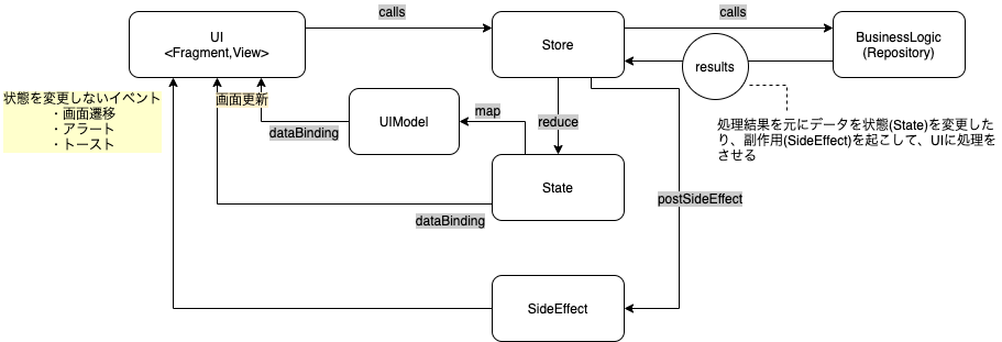 Flowchart of the BizReach Campus Android app