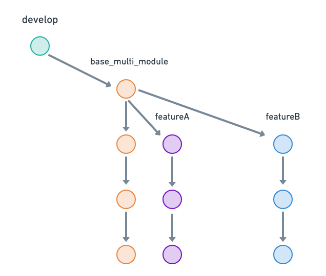 Base branch for module-splitting