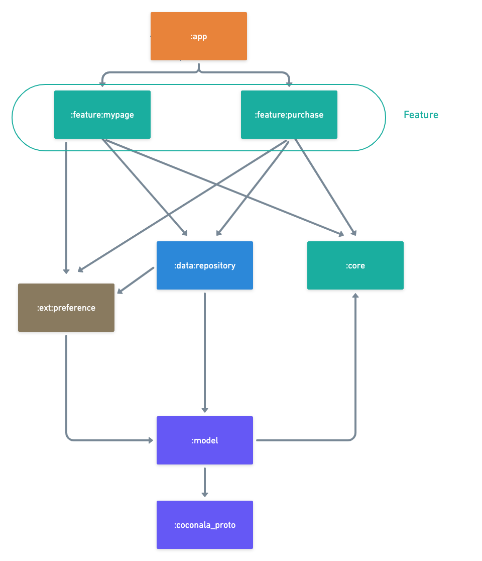 Module configuration of coconala Android app