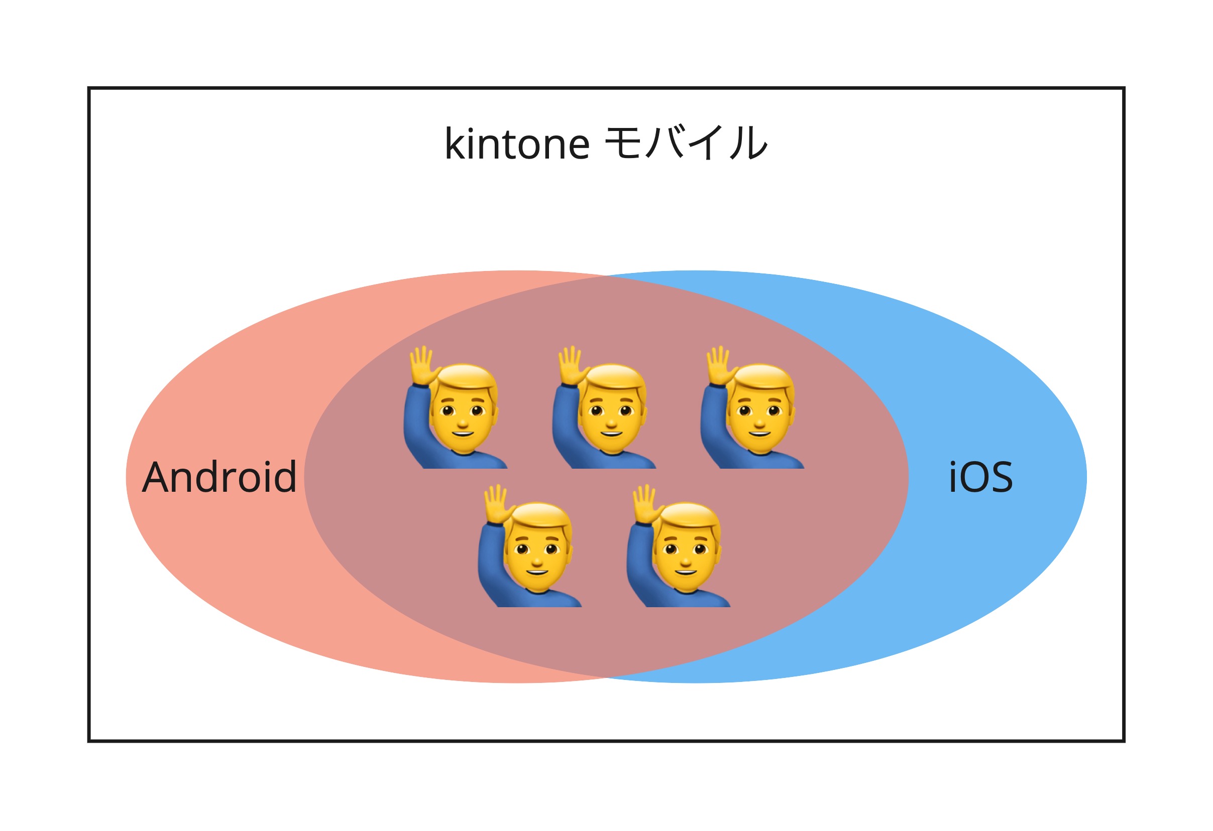 Structure of mobile team when Kintone mobile’s revamp was underway