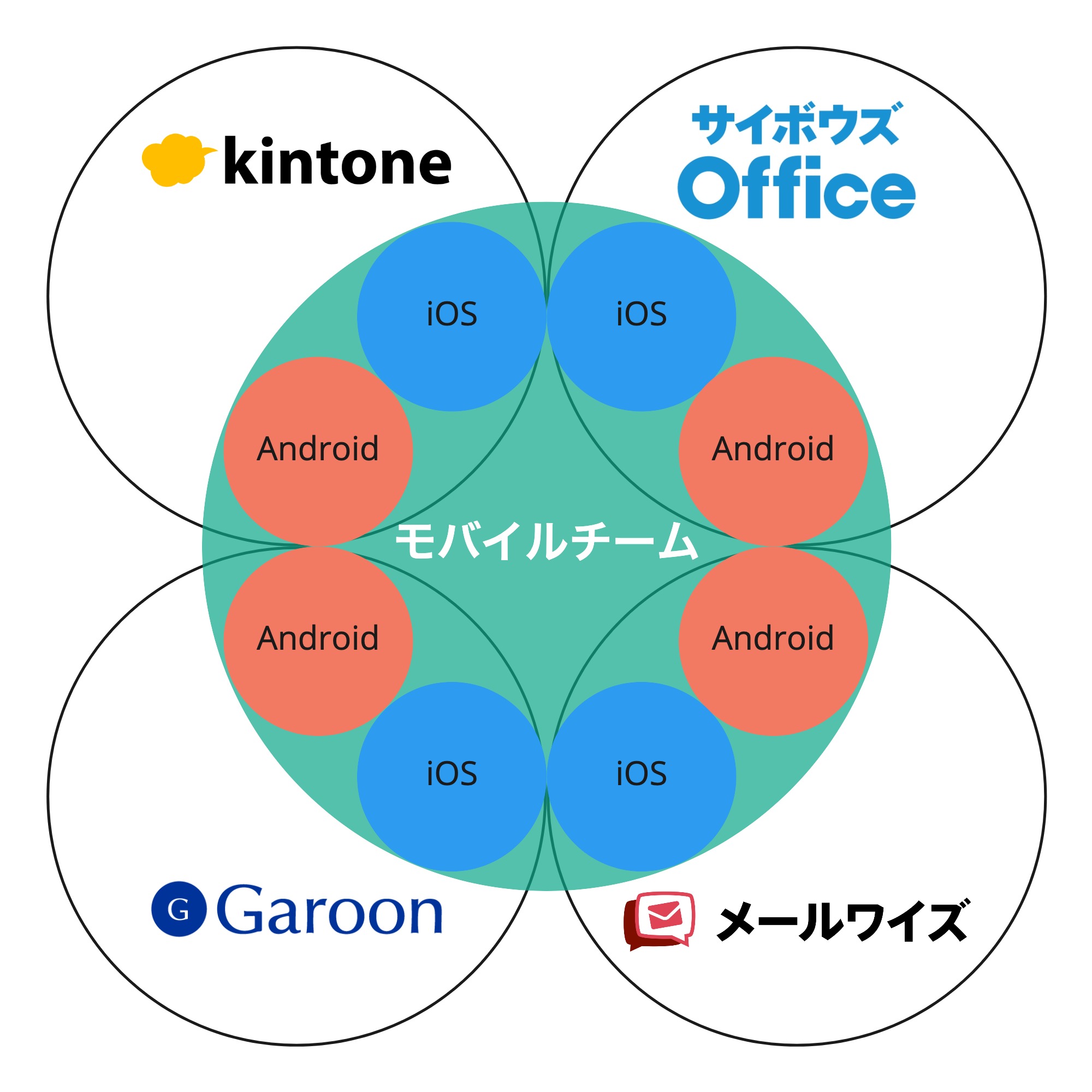 Diagram describing the relationship between our mobile and product teams