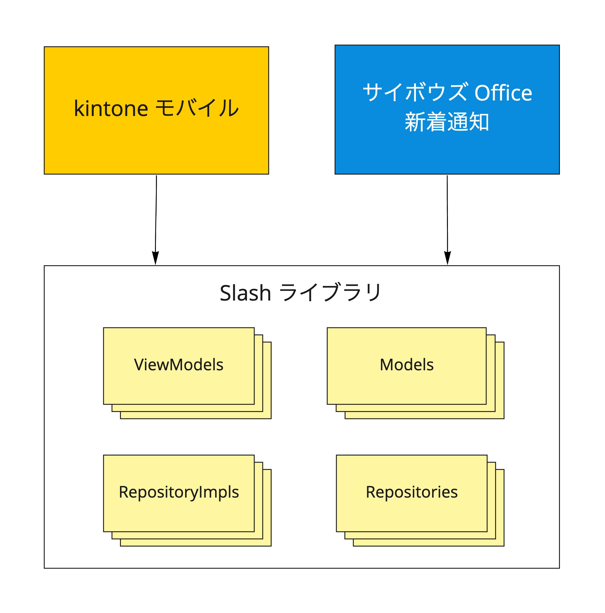 Cross-product code sharing with Slash library