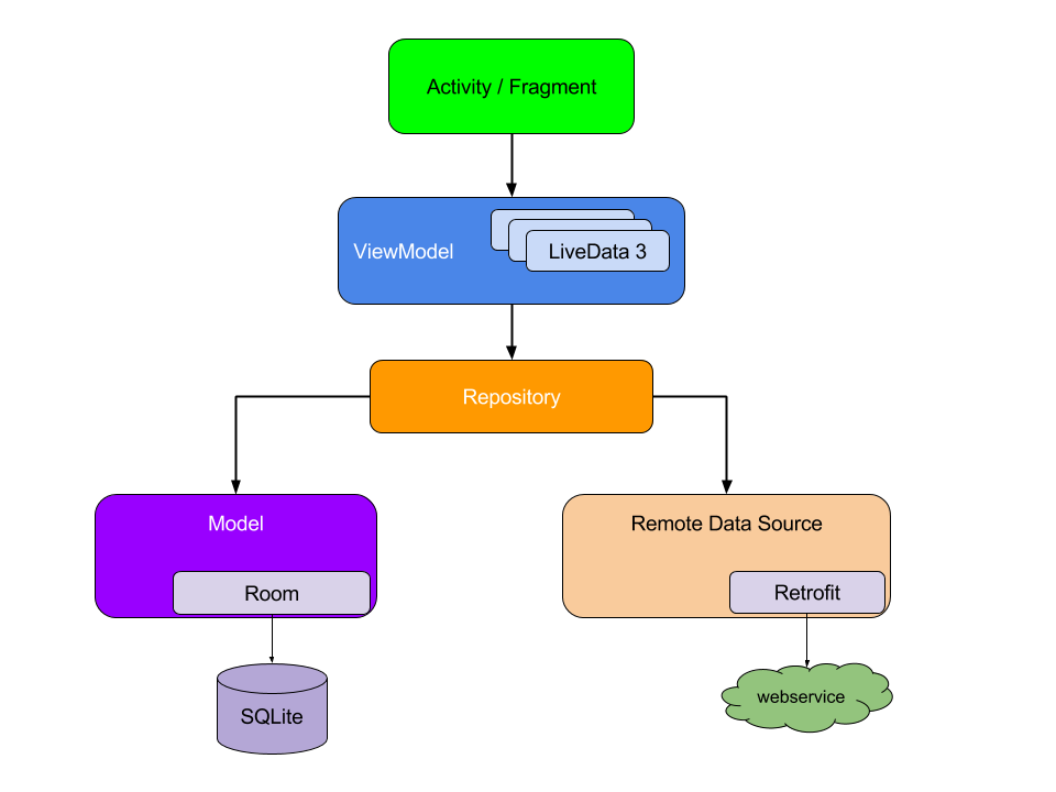 Source: Guide to App Architecture!