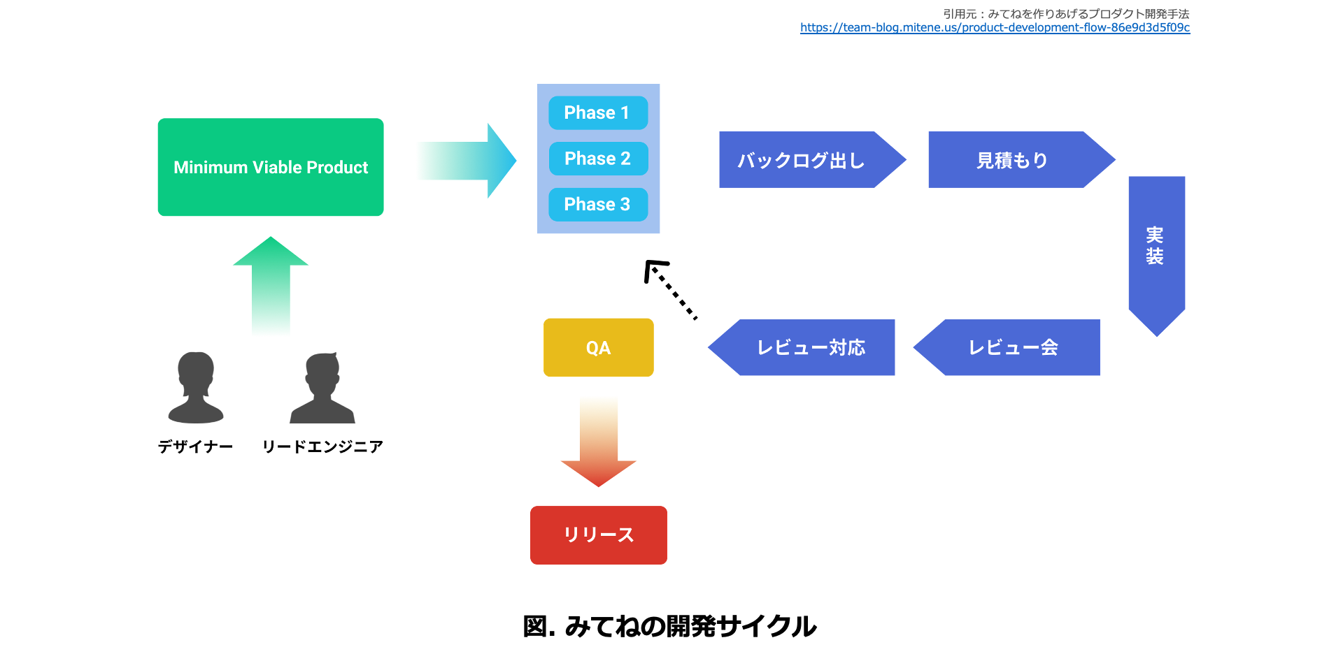 みてねの開発サイクル