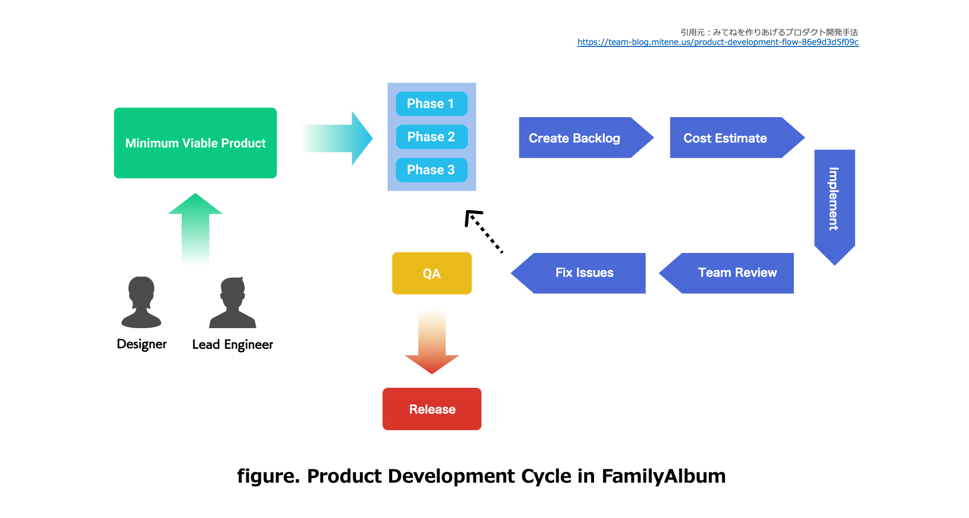 FamilyAlbum development cycle