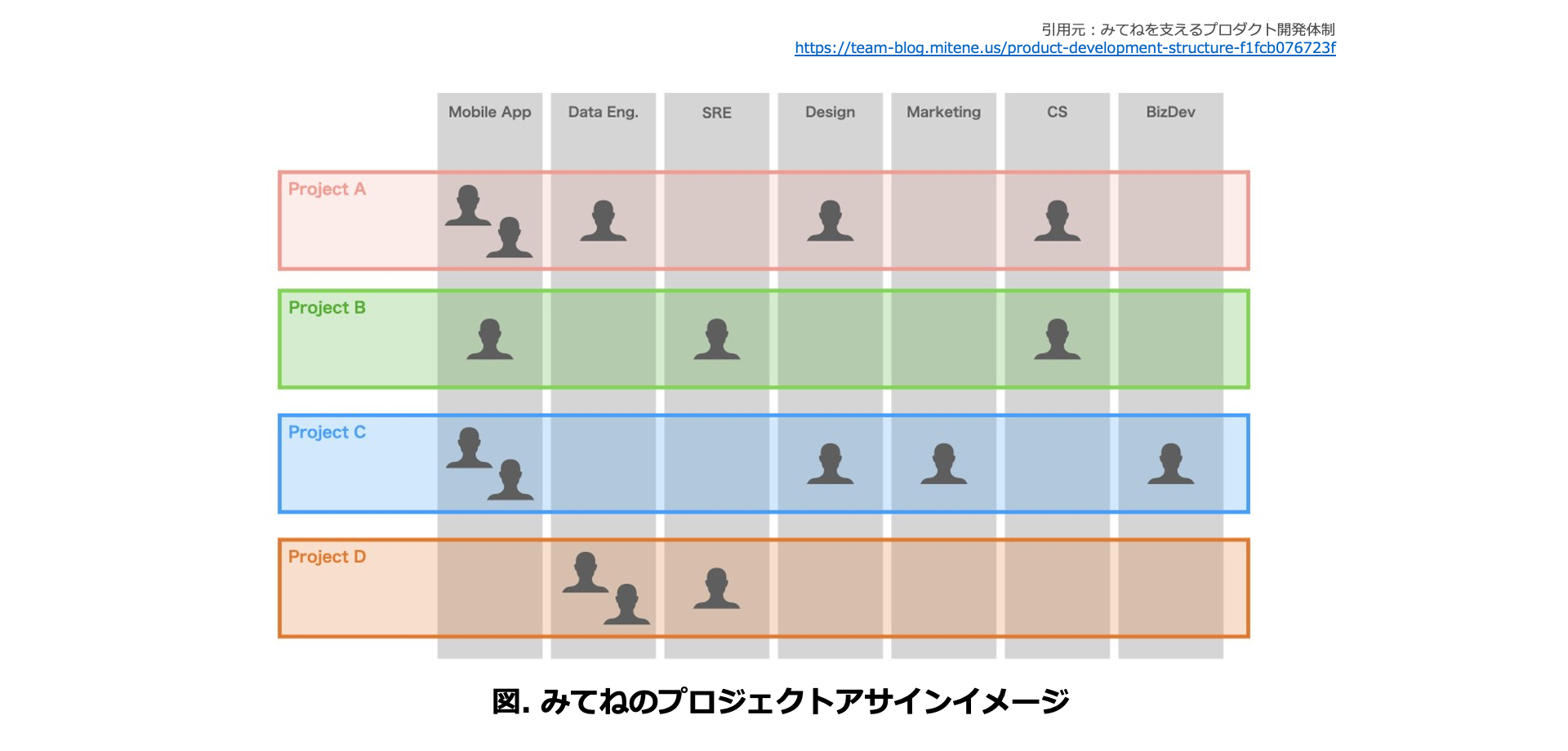 みてねのプロジェクトアサインのイメージ