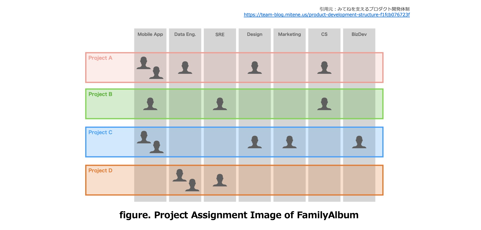 Conceptual image of project assignment in FamilyAlbum