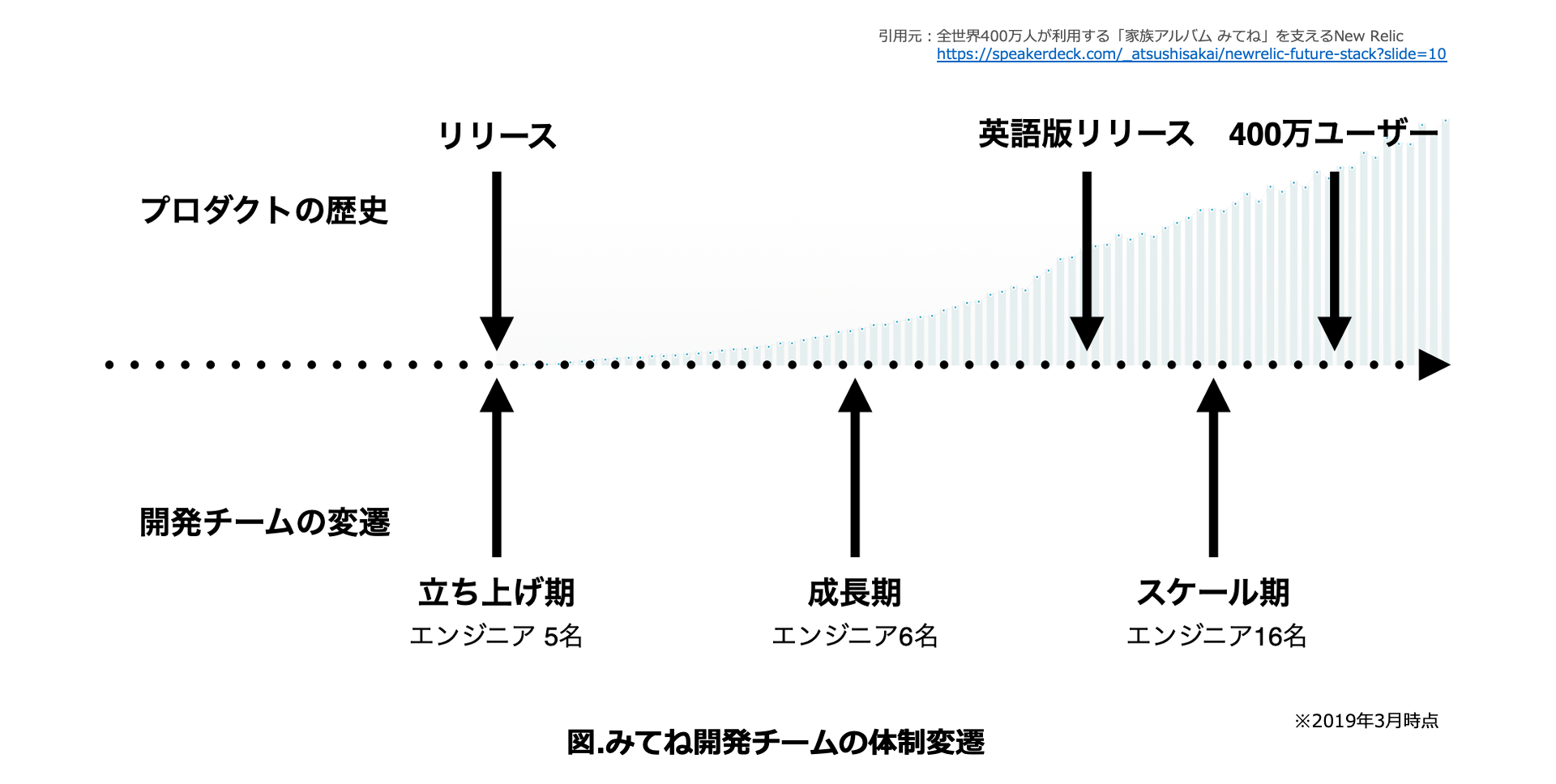 みてね開発チームの体制変遷