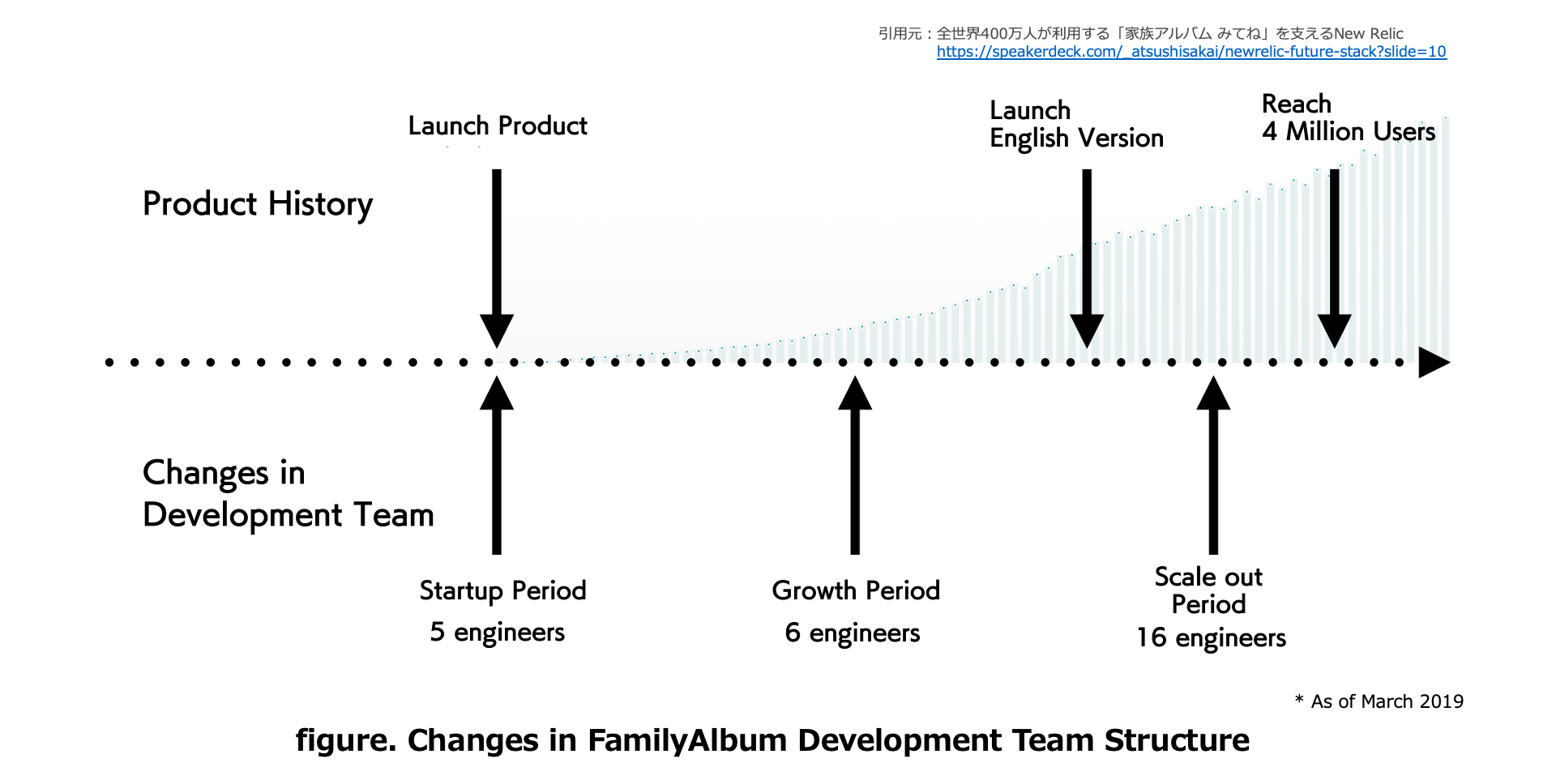 Change in FamilyAlbum development team’s framework