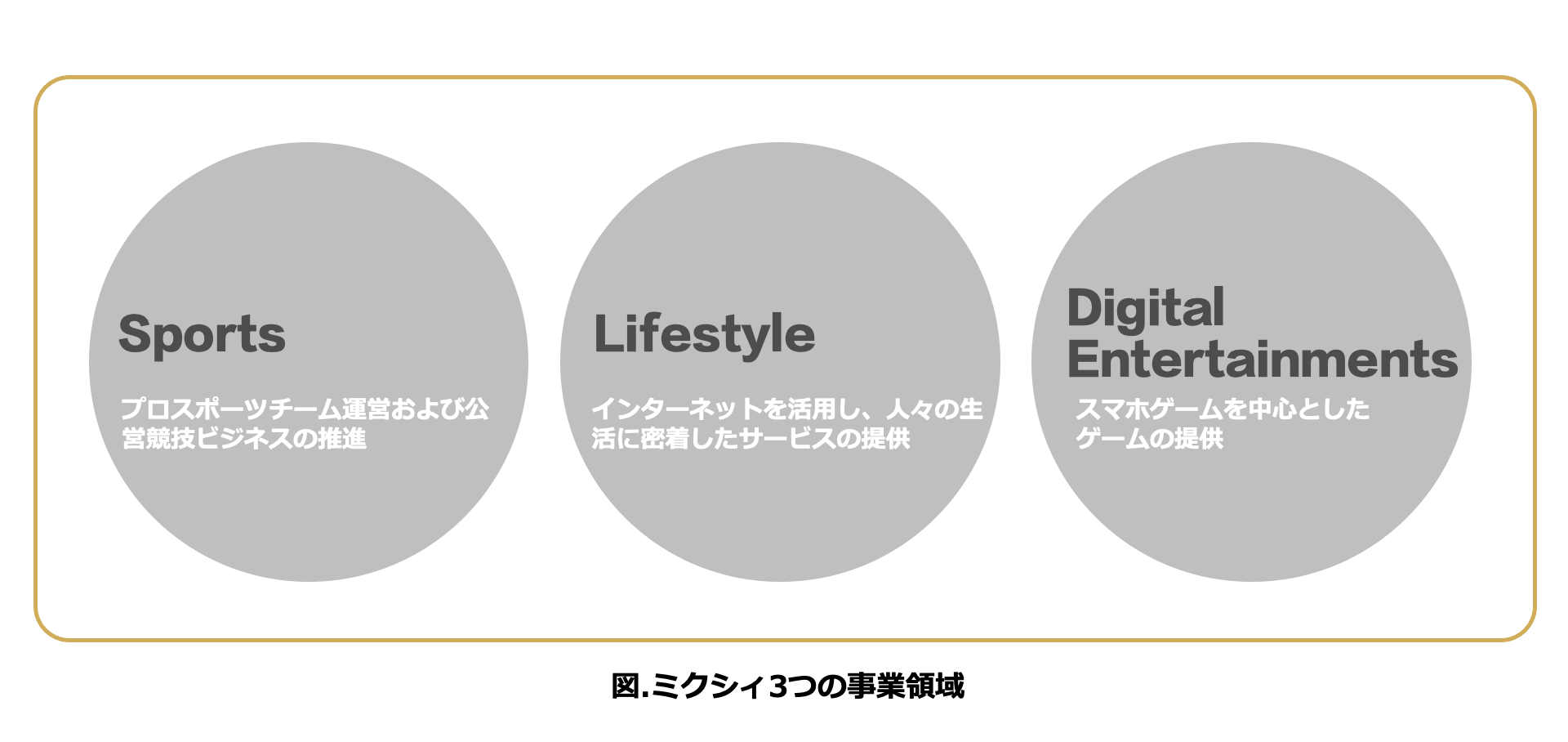 ミクシィ3つの事業領域