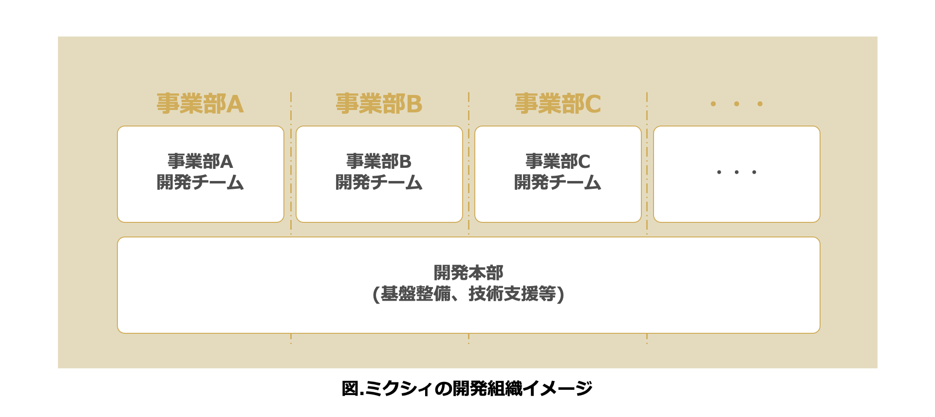 ミクシィの開発組織イメージ