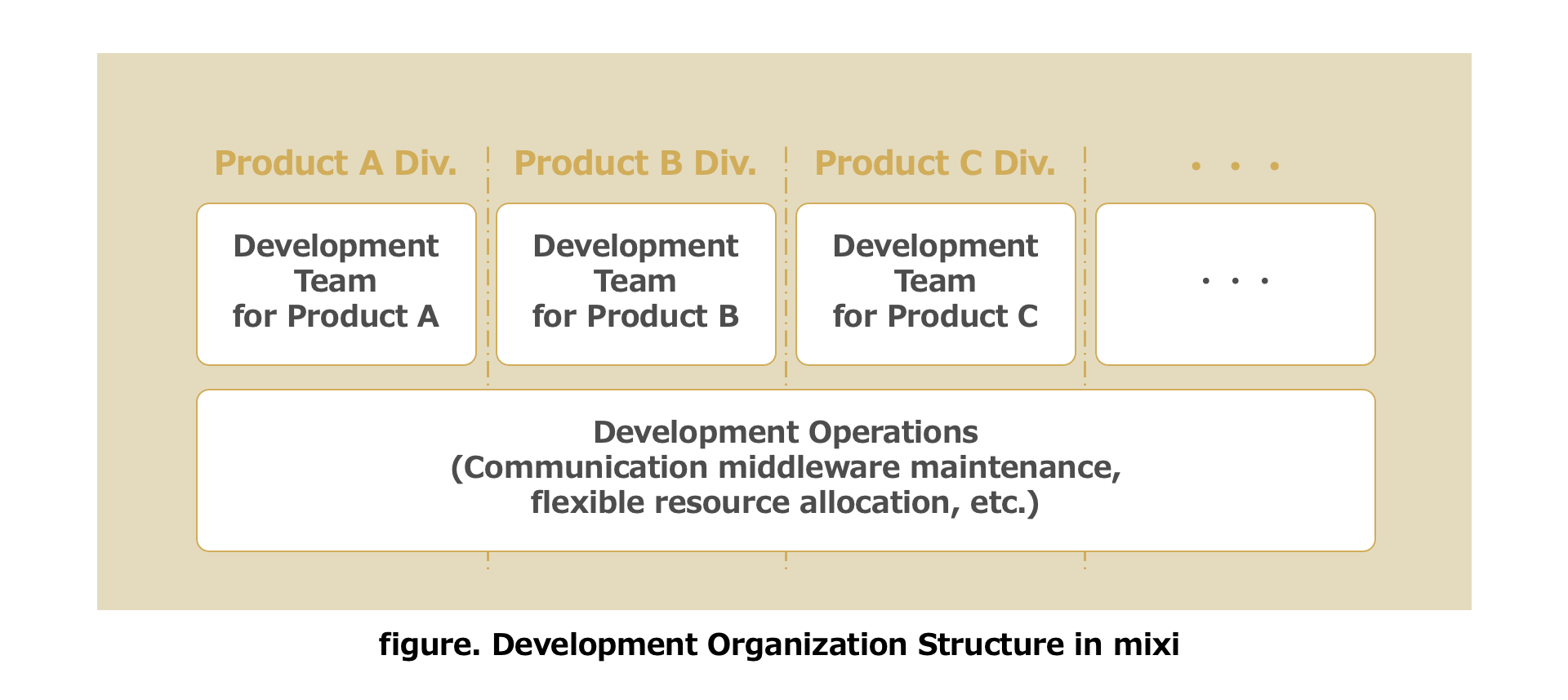 Conceptual image of mixi’s development organization