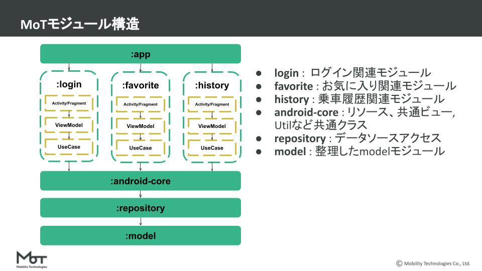 MoT module structure