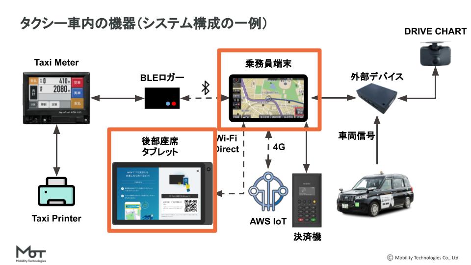 Taxi on-board devices (illustration of system configuration)