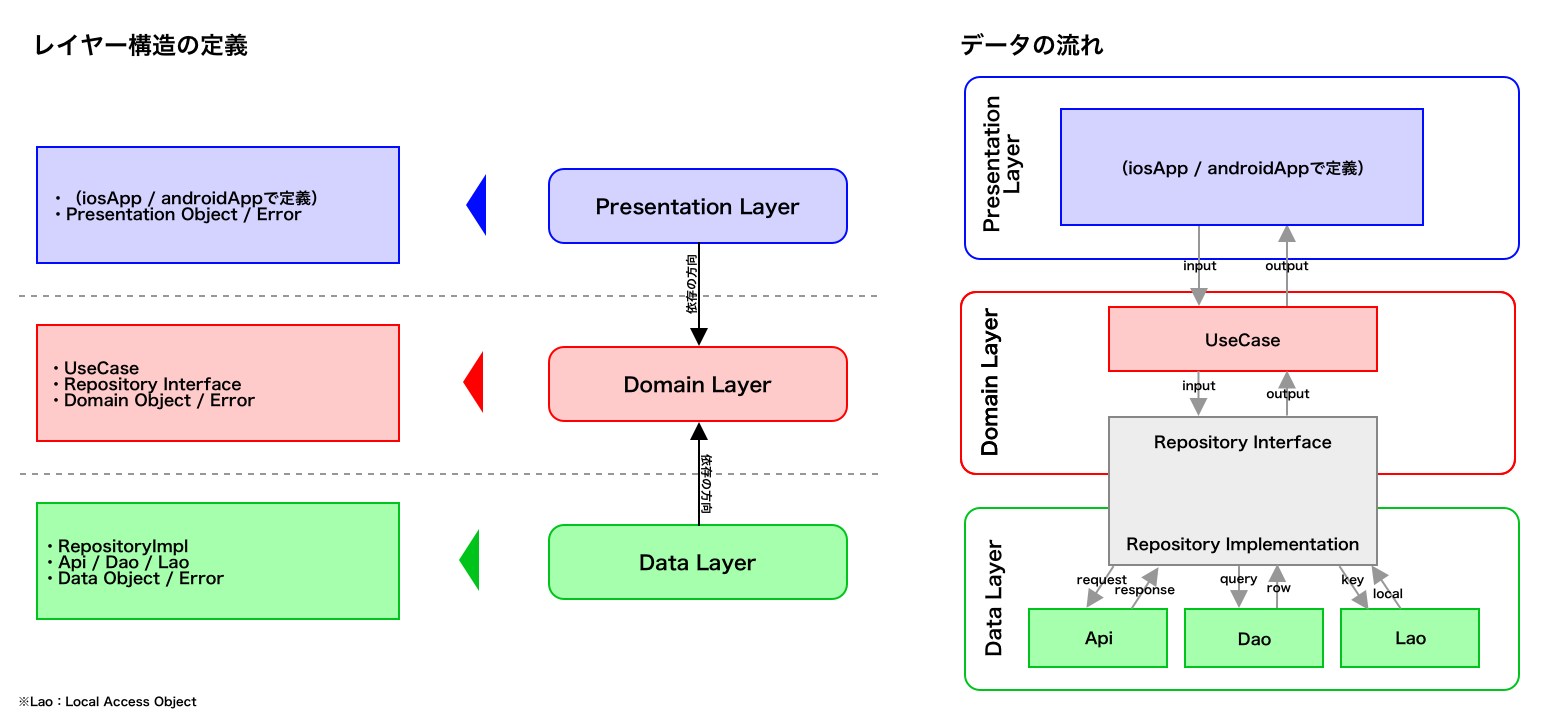 Architecture of the “HOT PEPPER GOURMET” replacement app